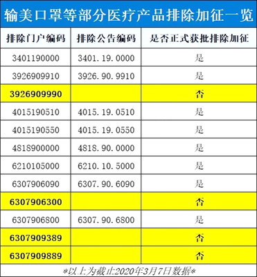 美国公布3000亿关税第1批排除清单,中国口罩等出口恢复正常(美国第21批排除清单)